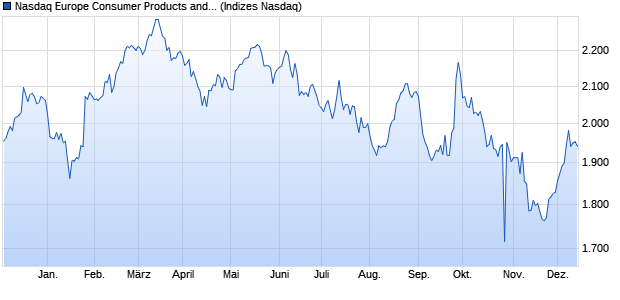 Nasdaq Europe Consumer Products and Services La. Chart