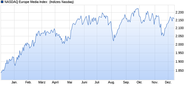 NASDAQ Europe Media Index [Index] Chart