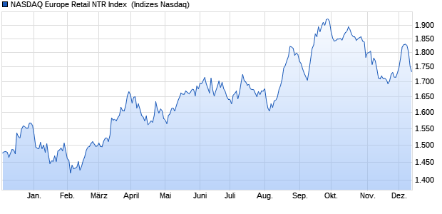 NASDAQ Europe Retail NTR Index [Index] Chart