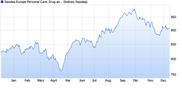 Nasdaq Europe Personal Care, Drug and Grocery St. Chart