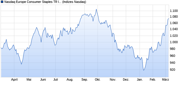 Nasdaq Europe Consumer Staples TR Index [Index] Chart