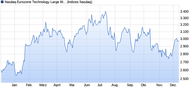 Nasdaq Eurozone Technology Large Mid Cap NTR In. Chart