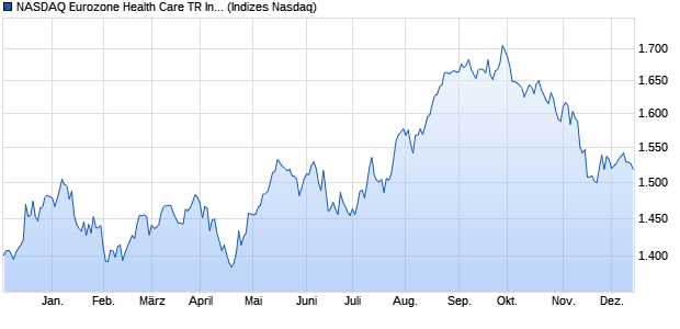 NASDAQ Eurozone Health Care TR Index [Index] Chart