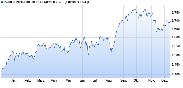 Nasdaq Eurozone Financial Services Large Mid Cap I. Chart