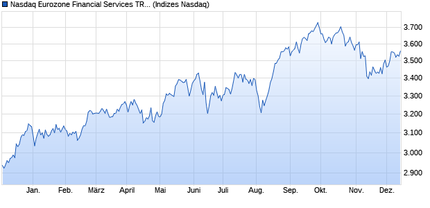 Nasdaq Eurozone Financial Services TR Index [Index] Chart