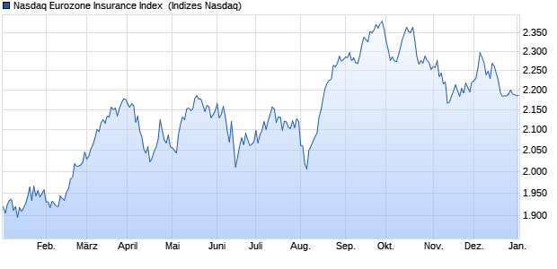 Nasdaq Eurozone Insurance Index [Index] Chart