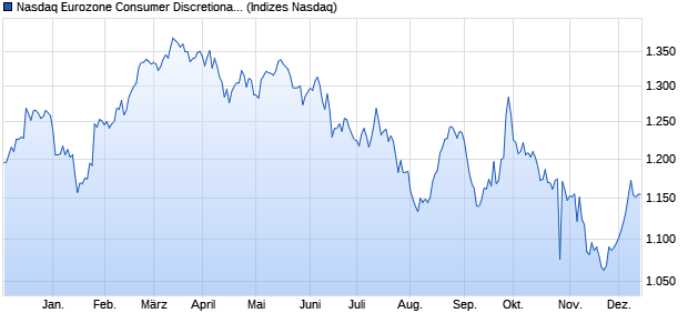 Nasdaq Eurozone Consumer Discretionary Index [Ind. Chart