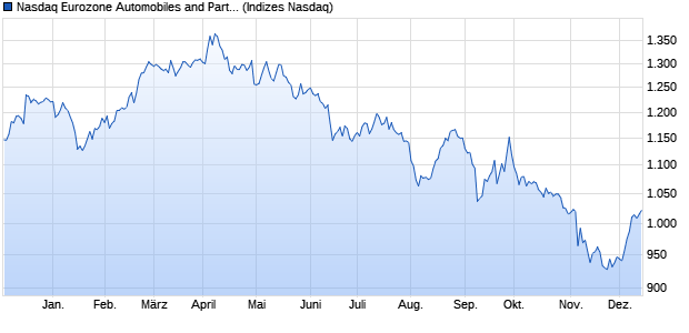 Nasdaq Eurozone Automobiles and Parts Index [Index] Chart