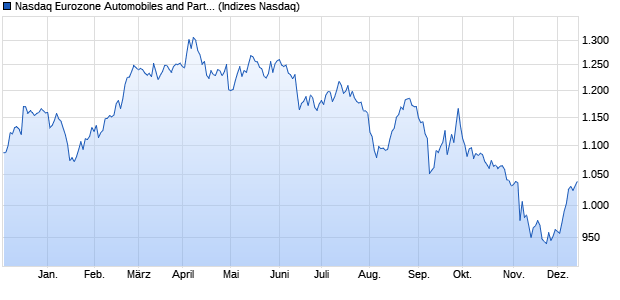 Nasdaq Eurozone Automobiles and Parts Large Mid . Chart