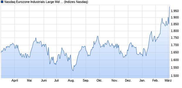 Nasdaq Eurozone Industrials Large Mid Cap Index [In. Chart