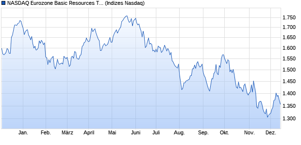 NASDAQ Eurozone Basic Resources TR Index [Index] Chart