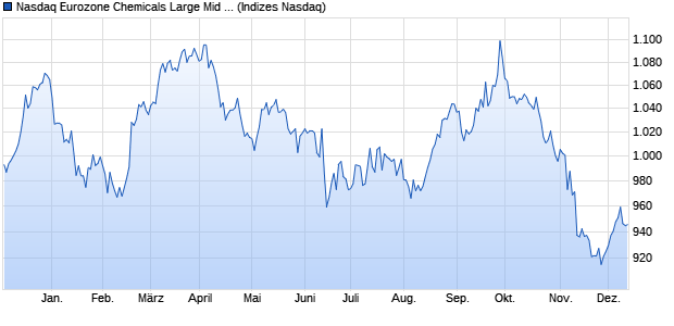 Nasdaq Eurozone Chemicals Large Mid Cap Index [I. Chart