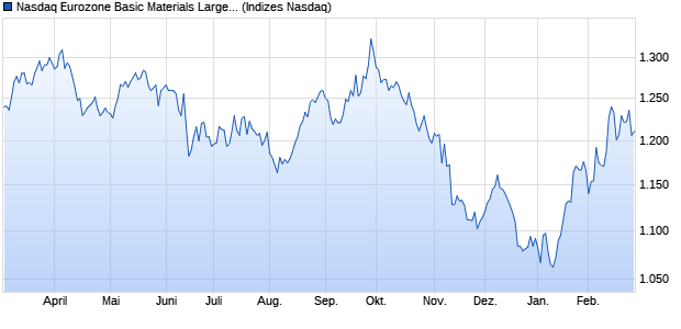 Nasdaq Eurozone Basic Materials Large Mid Cap NT. Chart