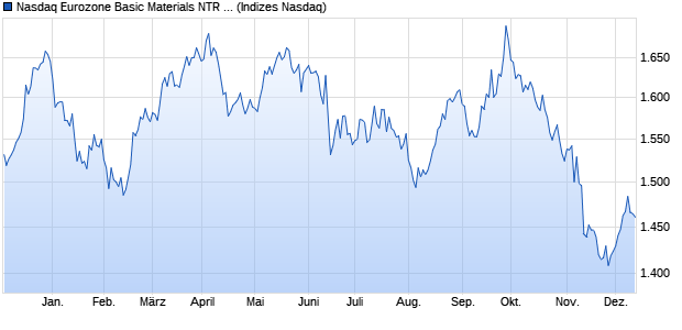 Nasdaq Eurozone Basic Materials NTR Index [Index] Chart