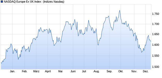 NASDAQ Europe Ex UK Index [Index] Chart