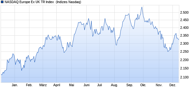 NASDAQ Europe Ex UK TR Index [Index] Chart