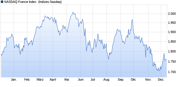 NASDAQ France Index [Index] Chart