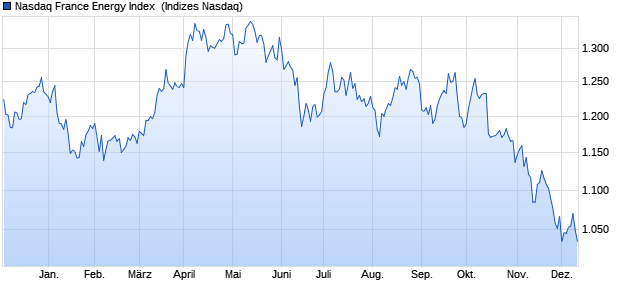 Nasdaq France Energy Index [Index] Chart