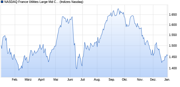 NASDAQ France Utilities Large Mid Cap TR Index [Ind. Chart