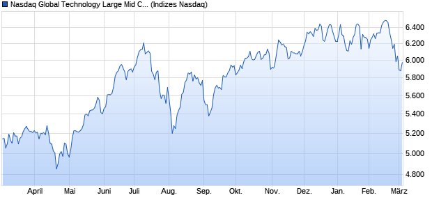 Nasdaq Global Technology Large Mid Cap Index [Ind. Chart