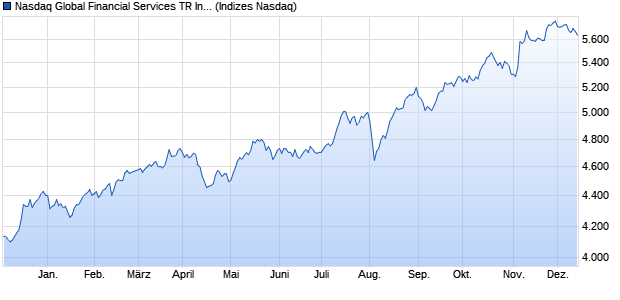 Nasdaq Global Financial Services TR Index [Index] Chart