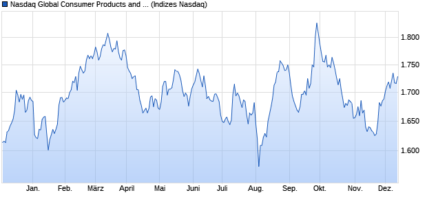 Nasdaq Global Consumer Products and Services Lar. Chart