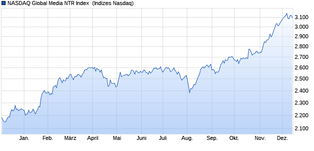 NASDAQ Global Media NTR Index [Index] Chart