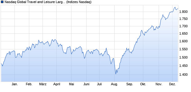 Nasdaq Global Travel and Leisure Large Mid Cap Ind. Chart