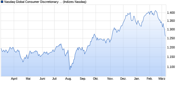 Nasdaq Global Consumer Discretionary Large Mid C. Chart