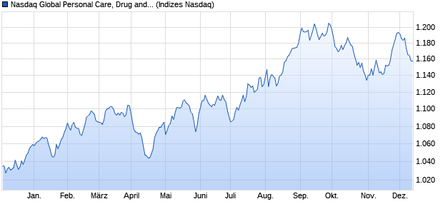 Nasdaq Global Personal Care, Drug and Grocery Sto. Chart