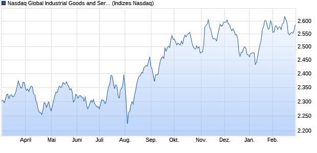 Nasdaq Global Industrial Goods and Services Large . Chart