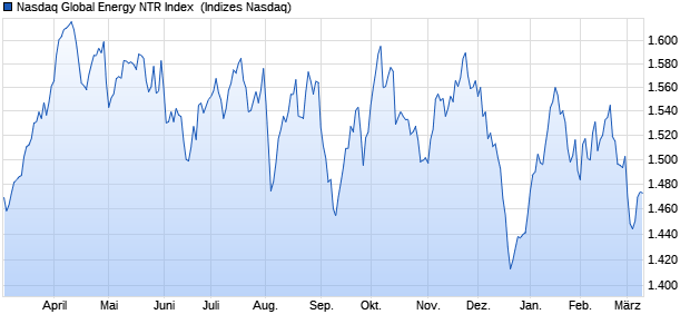 Nasdaq Global Energy NTR Index [Index] Chart