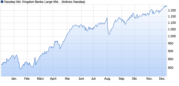 Nasdaq United Kingdom Banks Large Mid Cap TR In. Chart