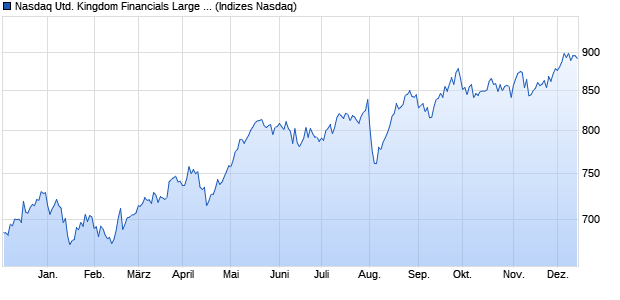 Nasdaq United Kingdom Financials Large Mid Cap In. Chart