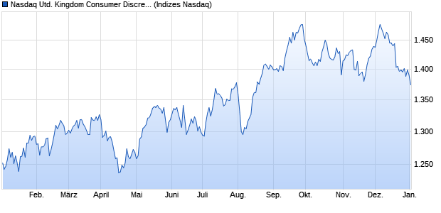 Nasdaq United Kingdom Consumer Discretionary In. Chart