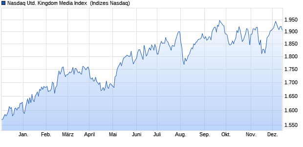 Nasdaq United Kingdom Media Index [Index] Chart