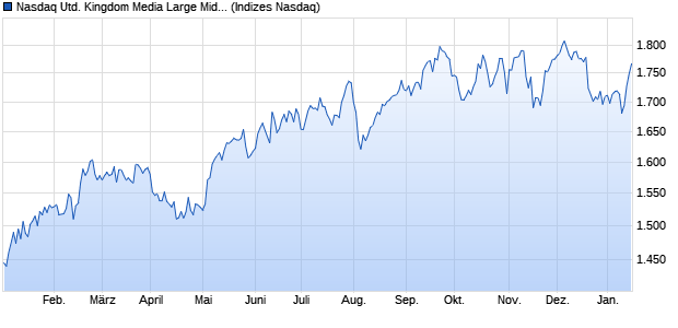 Nasdaq United Kingdom Media Large Mid Cap TR In. Chart