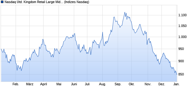 Nasdaq United Kingdom Retail Large Mid Cap TR In. Chart