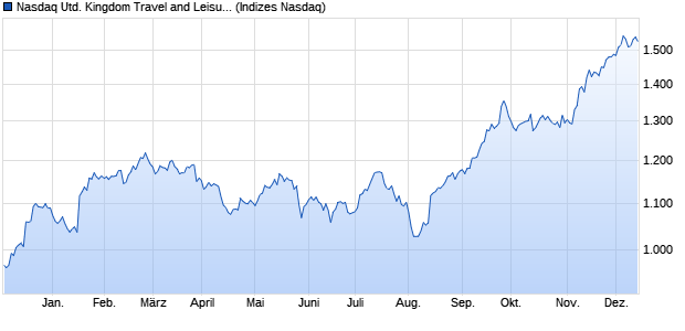 Nasdaq United Kingdom Travel and Leisure Large Mi. Chart