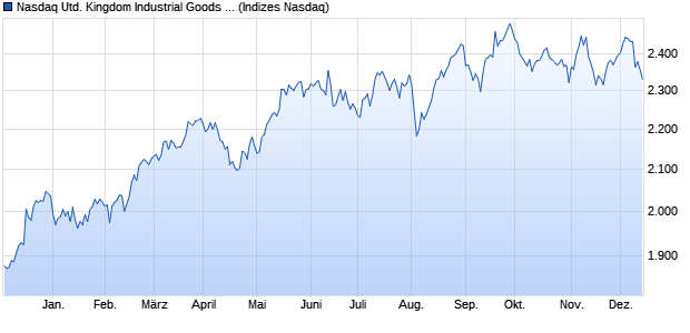 Nasdaq United Kingdom Industrial Goods and Servic. Chart