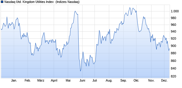 Nasdaq United Kingdom Utilities Index [Index] Chart