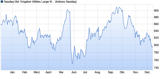 Nasdaq United Kingdom Utilities Large Mid Cap Inde. Chart