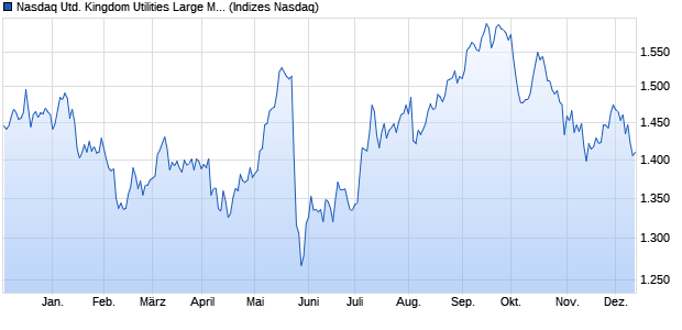 Nasdaq United Kingdom Utilities Large Mid Cap NTR. Chart