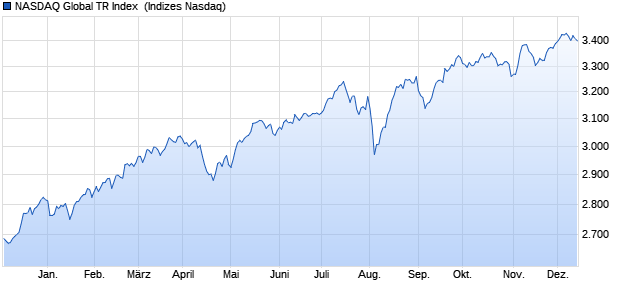 NASDAQ Global TR Index [Index] Chart