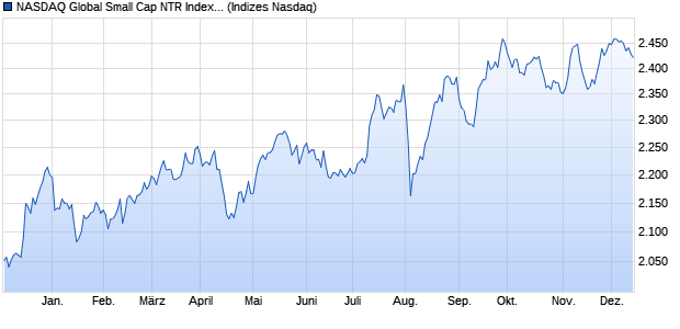 NASDAQ Global Small Cap NTR Index [Index] Chart