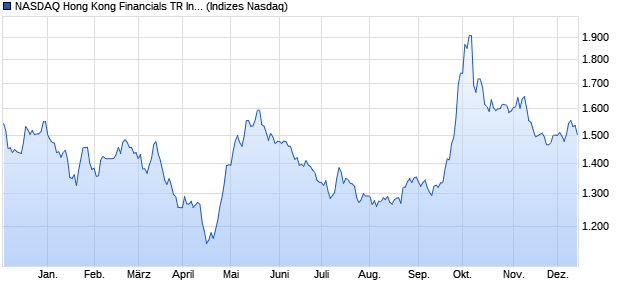 NASDAQ Hong Kong Financials TR Index [Index] Chart