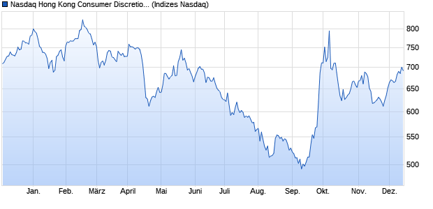 Nasdaq Hong Kong Consumer Discretionary Large . Chart