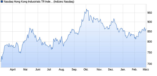 Nasdaq Hong Kong Industrials TR Index [Index] Chart