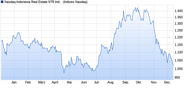 Nasdaq Indonesia Real Estate NTR Index [Index] Chart