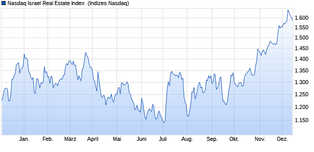 Nasdaq Israel Real Estate Index [Index] Chart